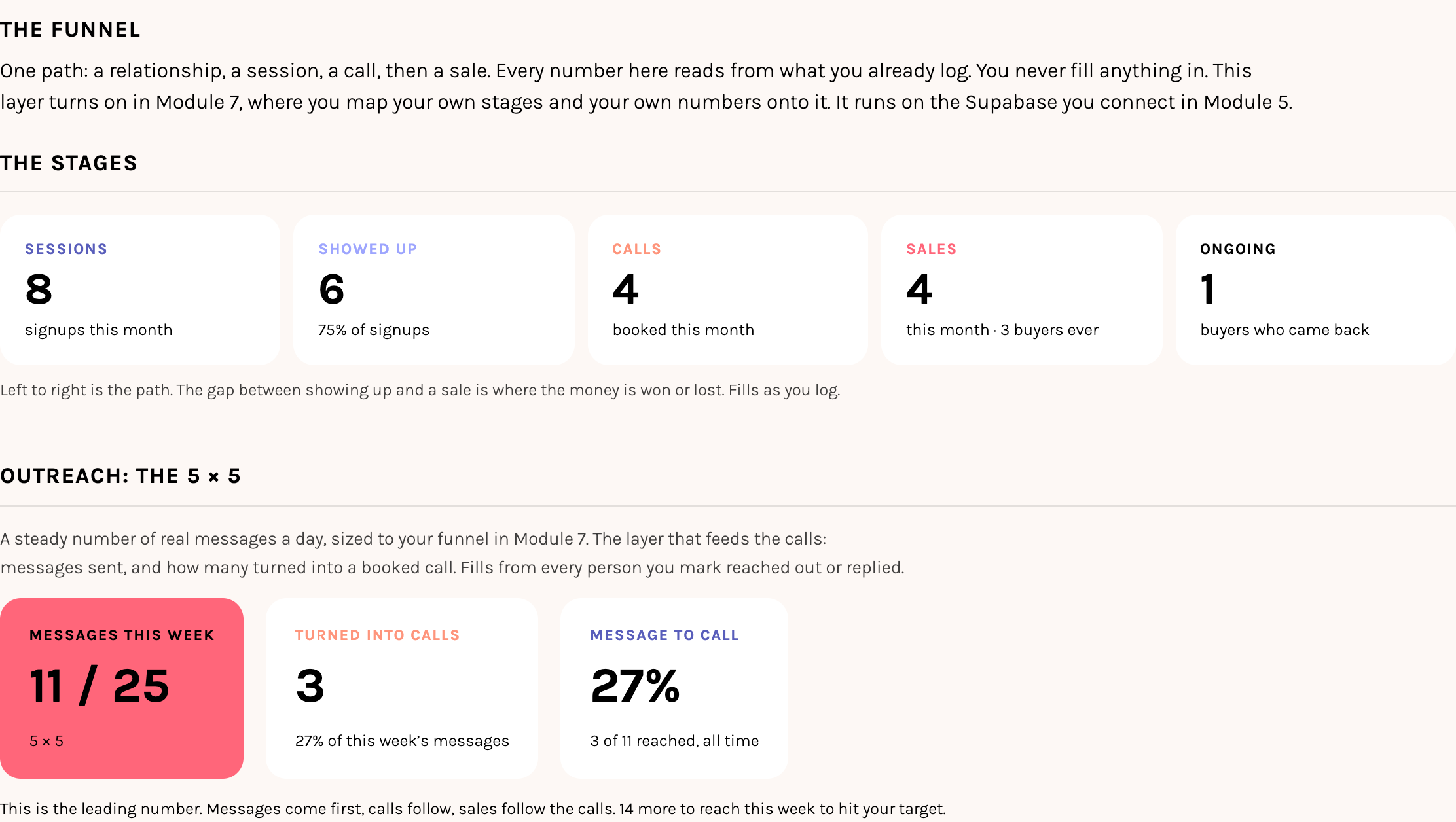 The Funnel tab on your dashboard, with sample numbers: the stages (sessions, showed up, calls, sales, ongoing) and the 5 by 5 outreach tile showing messages this week, how many turned into calls, and the all-time message-to-call rate