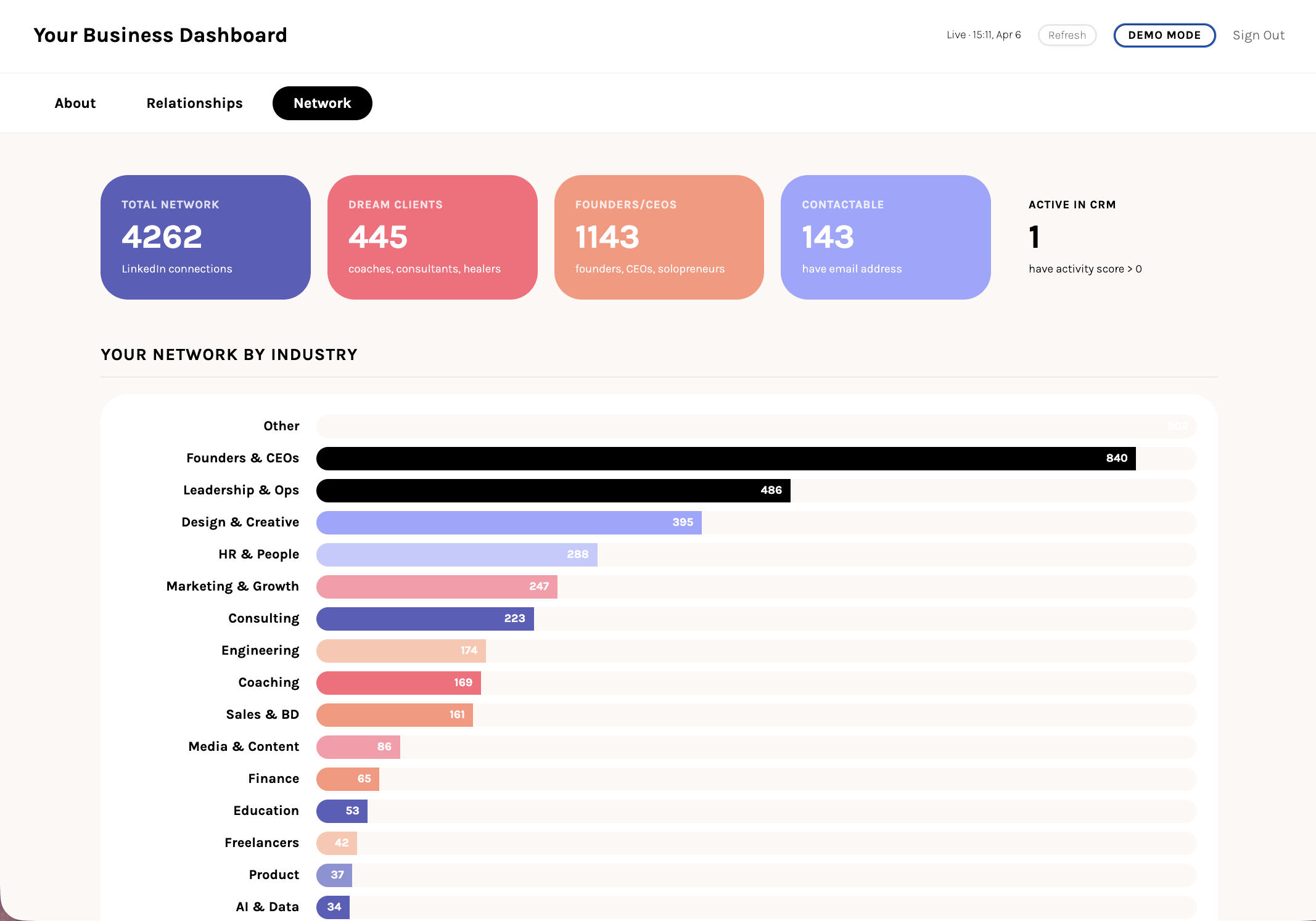Dashboard Network tab showing connections classified by industry